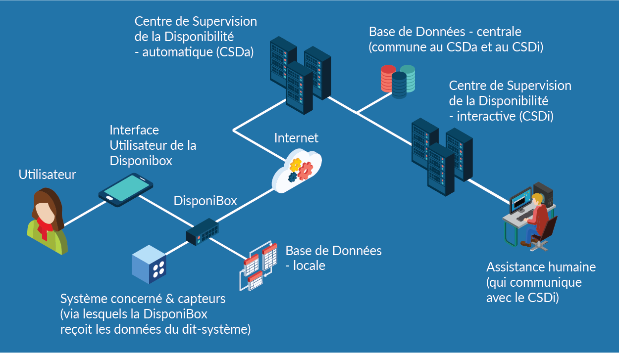 schéma de fonctionnement général de DisponiBox®