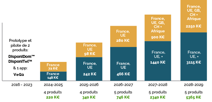 schéma des résultats prévisionnels de Mapeda
